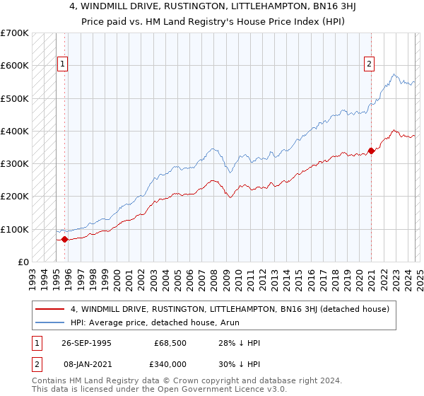 4, WINDMILL DRIVE, RUSTINGTON, LITTLEHAMPTON, BN16 3HJ: Price paid vs HM Land Registry's House Price Index