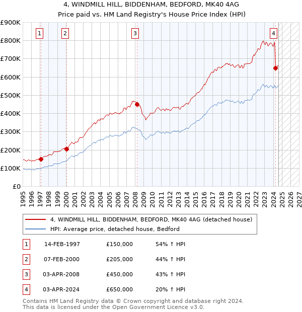 4, WINDMILL HILL, BIDDENHAM, BEDFORD, MK40 4AG: Price paid vs HM Land Registry's House Price Index