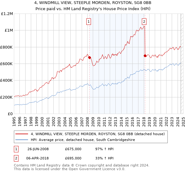 4, WINDMILL VIEW, STEEPLE MORDEN, ROYSTON, SG8 0BB: Price paid vs HM Land Registry's House Price Index