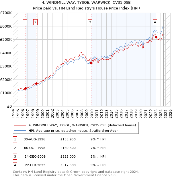 4, WINDMILL WAY, TYSOE, WARWICK, CV35 0SB: Price paid vs HM Land Registry's House Price Index