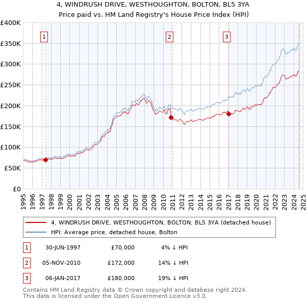 4, WINDRUSH DRIVE, WESTHOUGHTON, BOLTON, BL5 3YA: Price paid vs HM Land Registry's House Price Index