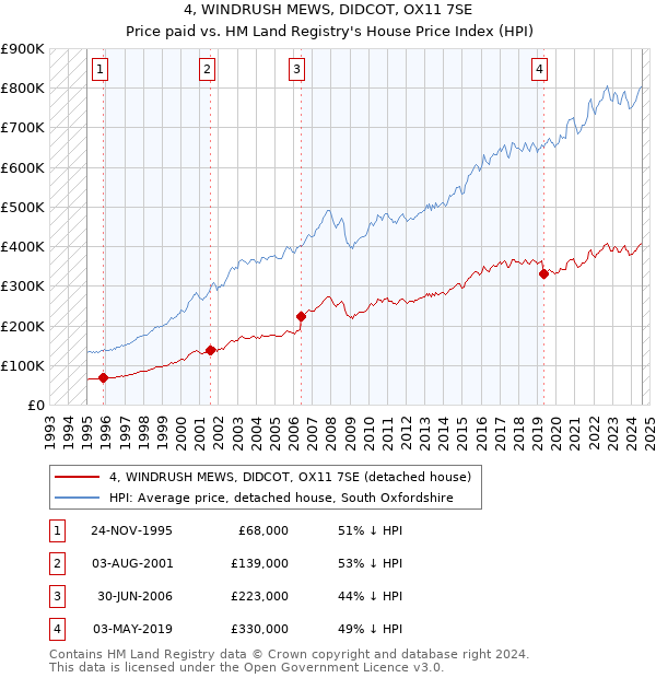 4, WINDRUSH MEWS, DIDCOT, OX11 7SE: Price paid vs HM Land Registry's House Price Index