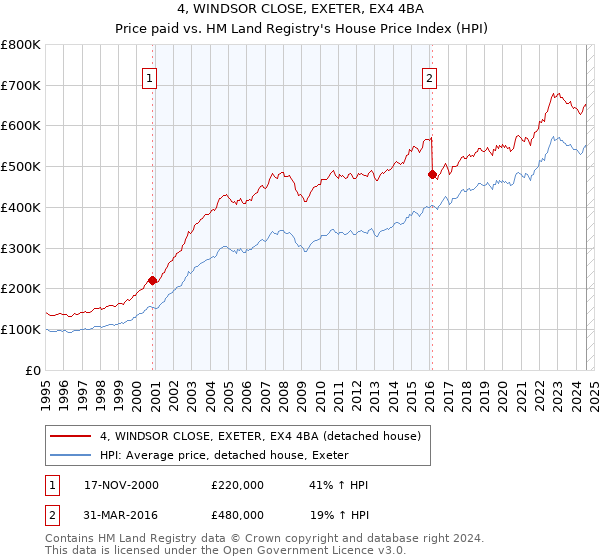 4, WINDSOR CLOSE, EXETER, EX4 4BA: Price paid vs HM Land Registry's House Price Index