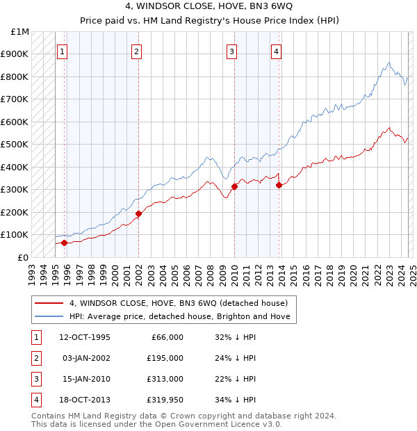 4, WINDSOR CLOSE, HOVE, BN3 6WQ: Price paid vs HM Land Registry's House Price Index