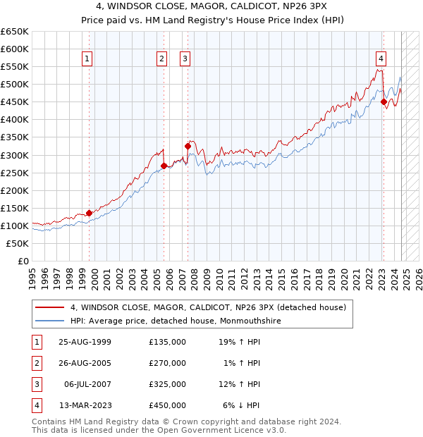 4, WINDSOR CLOSE, MAGOR, CALDICOT, NP26 3PX: Price paid vs HM Land Registry's House Price Index