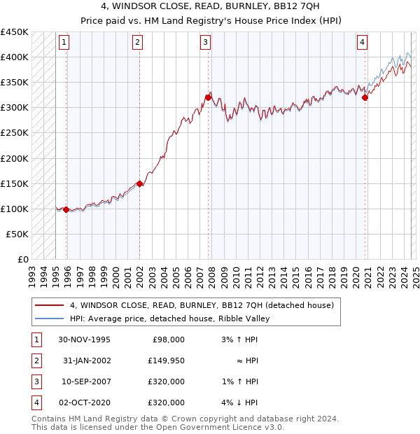 4, WINDSOR CLOSE, READ, BURNLEY, BB12 7QH: Price paid vs HM Land Registry's House Price Index