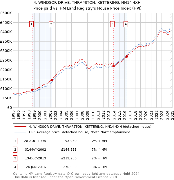 4, WINDSOR DRIVE, THRAPSTON, KETTERING, NN14 4XH: Price paid vs HM Land Registry's House Price Index