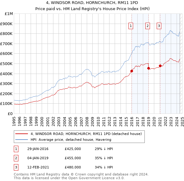 4, WINDSOR ROAD, HORNCHURCH, RM11 1PD: Price paid vs HM Land Registry's House Price Index