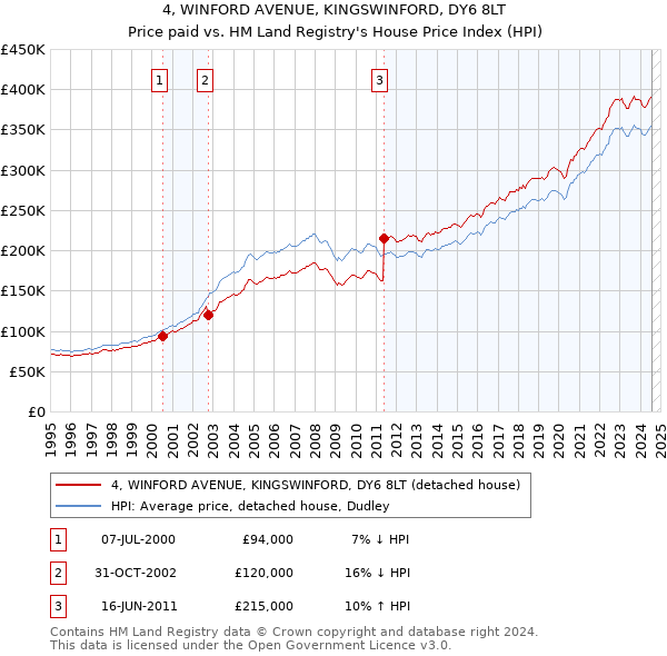 4, WINFORD AVENUE, KINGSWINFORD, DY6 8LT: Price paid vs HM Land Registry's House Price Index