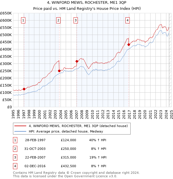 4, WINFORD MEWS, ROCHESTER, ME1 3QP: Price paid vs HM Land Registry's House Price Index