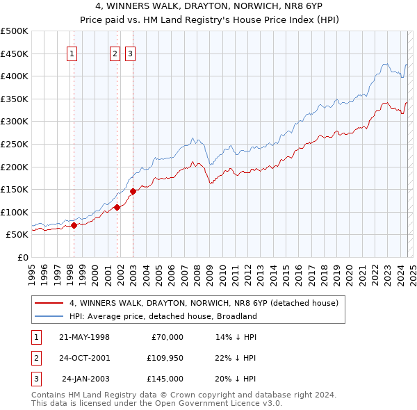 4, WINNERS WALK, DRAYTON, NORWICH, NR8 6YP: Price paid vs HM Land Registry's House Price Index