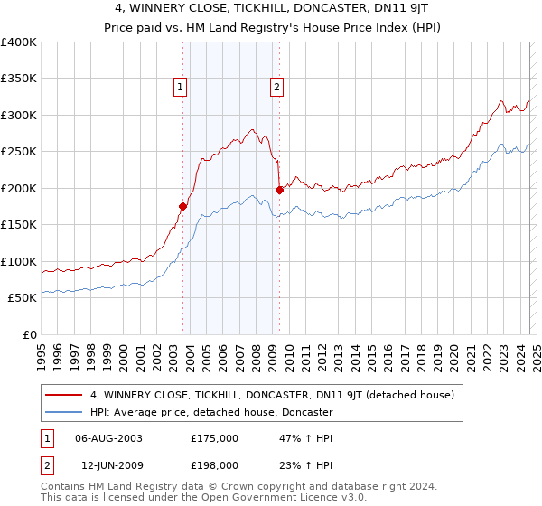 4, WINNERY CLOSE, TICKHILL, DONCASTER, DN11 9JT: Price paid vs HM Land Registry's House Price Index