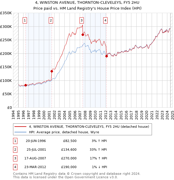 4, WINSTON AVENUE, THORNTON-CLEVELEYS, FY5 2HU: Price paid vs HM Land Registry's House Price Index