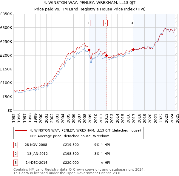 4, WINSTON WAY, PENLEY, WREXHAM, LL13 0JT: Price paid vs HM Land Registry's House Price Index