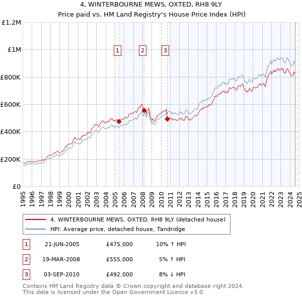 4, WINTERBOURNE MEWS, OXTED, RH8 9LY: Price paid vs HM Land Registry's House Price Index