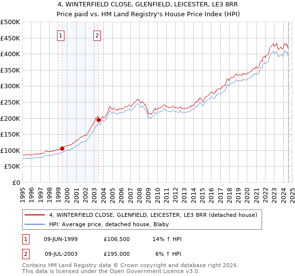 4, WINTERFIELD CLOSE, GLENFIELD, LEICESTER, LE3 8RR: Price paid vs HM Land Registry's House Price Index