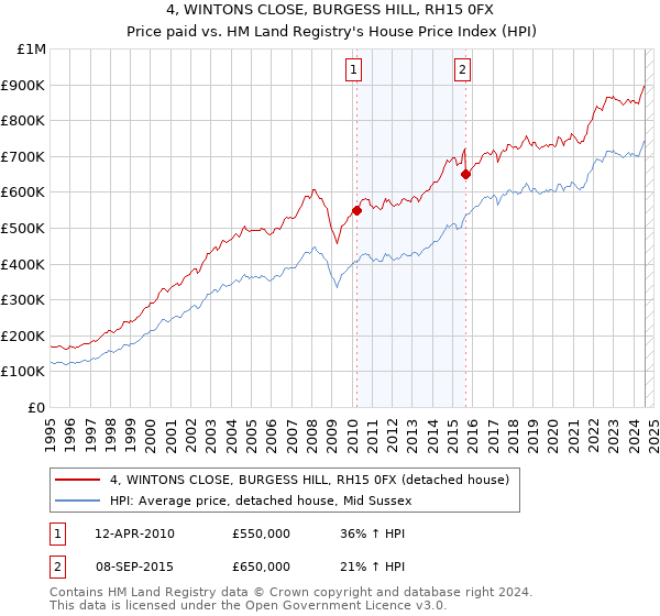 4, WINTONS CLOSE, BURGESS HILL, RH15 0FX: Price paid vs HM Land Registry's House Price Index