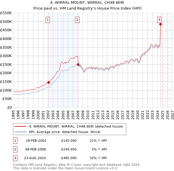 4, WIRRAL MOUNT, WIRRAL, CH48 6EW: Price paid vs HM Land Registry's House Price Index