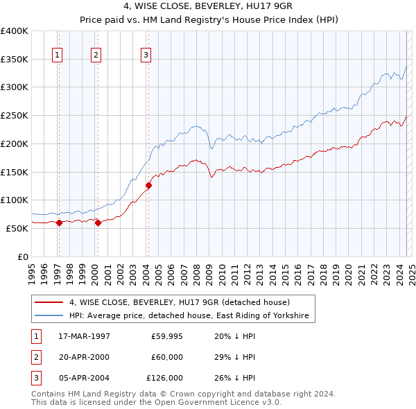 4, WISE CLOSE, BEVERLEY, HU17 9GR: Price paid vs HM Land Registry's House Price Index