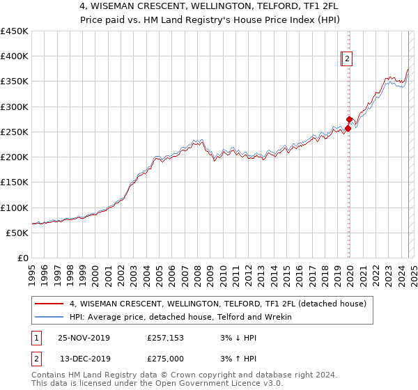 4, WISEMAN CRESCENT, WELLINGTON, TELFORD, TF1 2FL: Price paid vs HM Land Registry's House Price Index