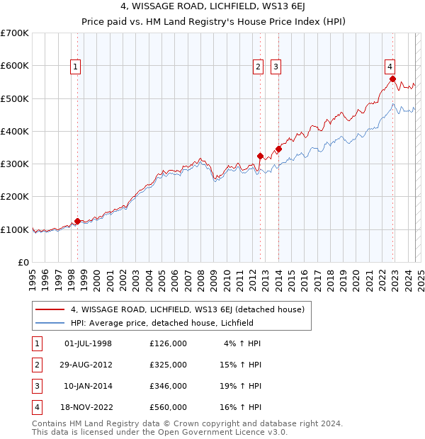 4, WISSAGE ROAD, LICHFIELD, WS13 6EJ: Price paid vs HM Land Registry's House Price Index