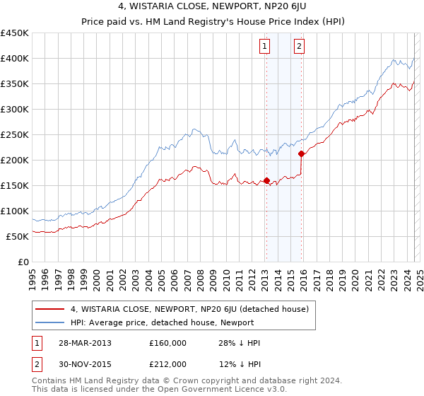 4, WISTARIA CLOSE, NEWPORT, NP20 6JU: Price paid vs HM Land Registry's House Price Index