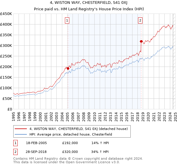 4, WISTON WAY, CHESTERFIELD, S41 0XJ: Price paid vs HM Land Registry's House Price Index