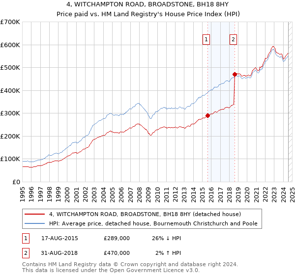 4, WITCHAMPTON ROAD, BROADSTONE, BH18 8HY: Price paid vs HM Land Registry's House Price Index