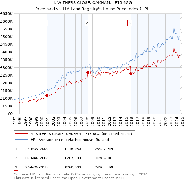 4, WITHERS CLOSE, OAKHAM, LE15 6GG: Price paid vs HM Land Registry's House Price Index