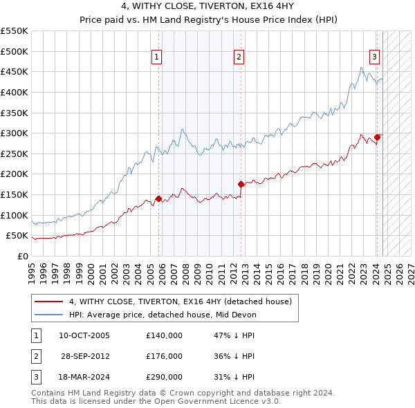 4, WITHY CLOSE, TIVERTON, EX16 4HY: Price paid vs HM Land Registry's House Price Index