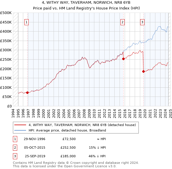 4, WITHY WAY, TAVERHAM, NORWICH, NR8 6YB: Price paid vs HM Land Registry's House Price Index