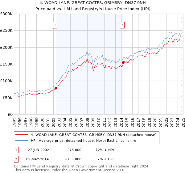 4, WOAD LANE, GREAT COATES, GRIMSBY, DN37 9NH: Price paid vs HM Land Registry's House Price Index