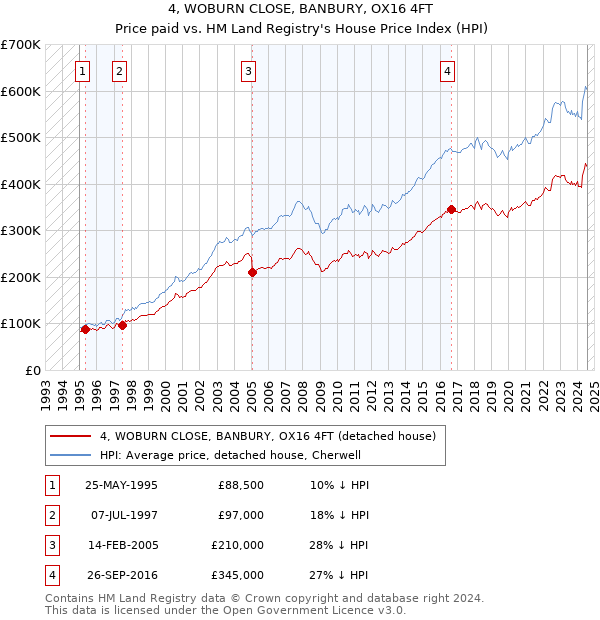 4, WOBURN CLOSE, BANBURY, OX16 4FT: Price paid vs HM Land Registry's House Price Index