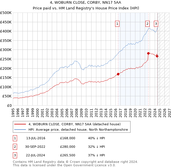 4, WOBURN CLOSE, CORBY, NN17 5AA: Price paid vs HM Land Registry's House Price Index