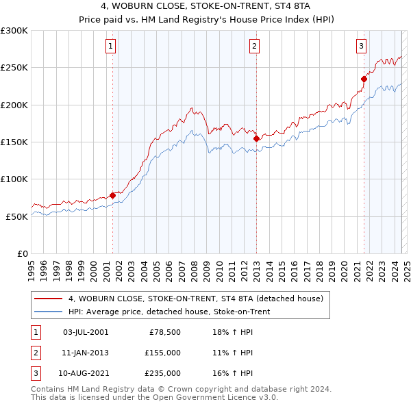 4, WOBURN CLOSE, STOKE-ON-TRENT, ST4 8TA: Price paid vs HM Land Registry's House Price Index