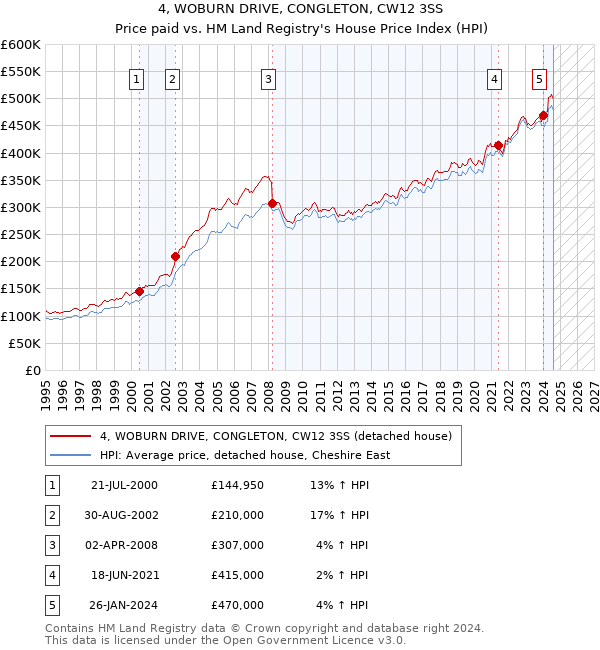 4, WOBURN DRIVE, CONGLETON, CW12 3SS: Price paid vs HM Land Registry's House Price Index