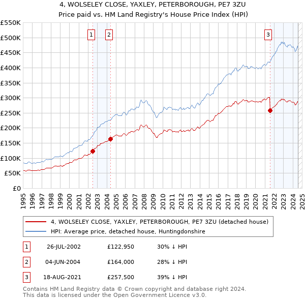 4, WOLSELEY CLOSE, YAXLEY, PETERBOROUGH, PE7 3ZU: Price paid vs HM Land Registry's House Price Index