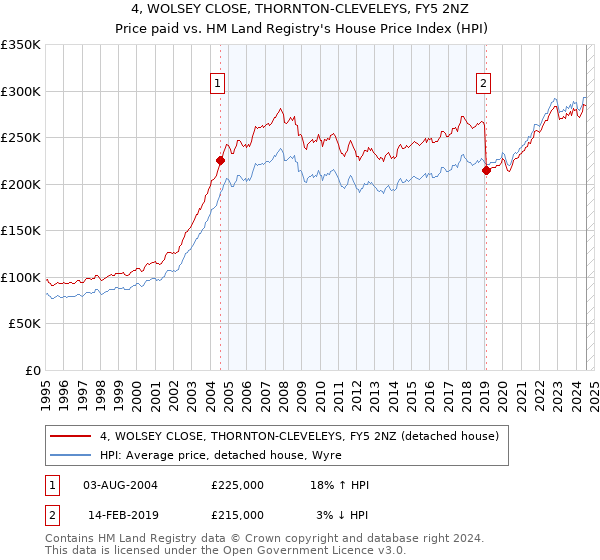 4, WOLSEY CLOSE, THORNTON-CLEVELEYS, FY5 2NZ: Price paid vs HM Land Registry's House Price Index