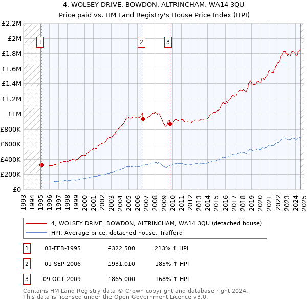 4, WOLSEY DRIVE, BOWDON, ALTRINCHAM, WA14 3QU: Price paid vs HM Land Registry's House Price Index