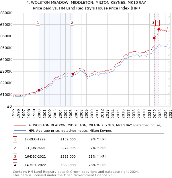 4, WOLSTON MEADOW, MIDDLETON, MILTON KEYNES, MK10 9AY: Price paid vs HM Land Registry's House Price Index