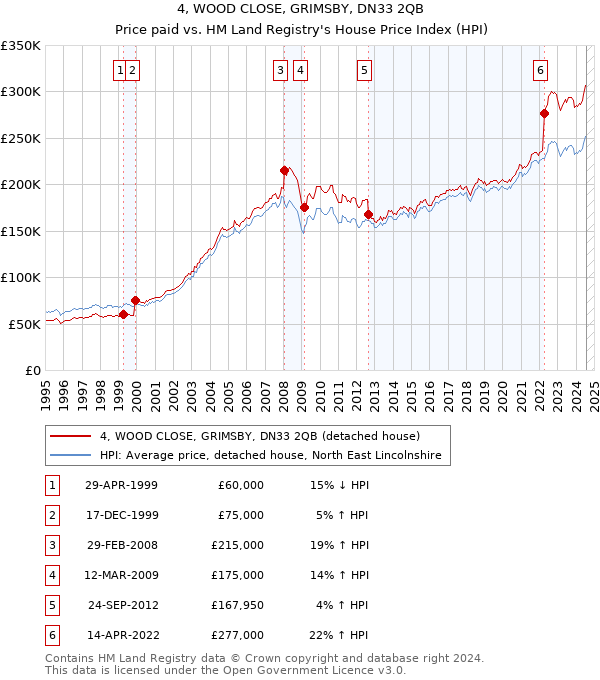 4, WOOD CLOSE, GRIMSBY, DN33 2QB: Price paid vs HM Land Registry's House Price Index