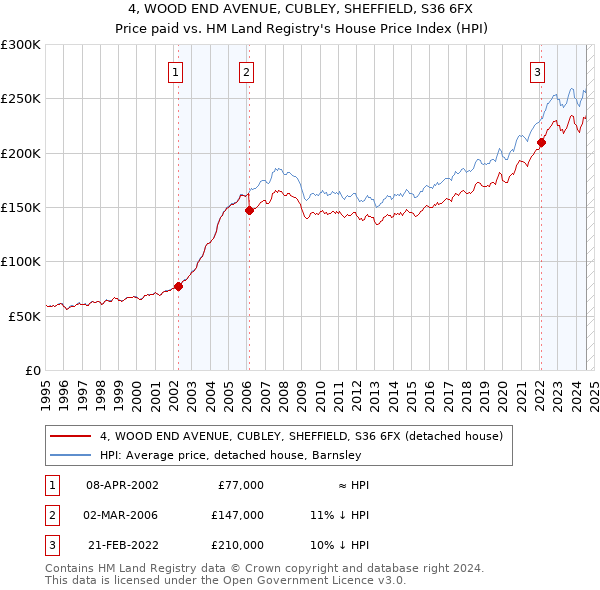 4, WOOD END AVENUE, CUBLEY, SHEFFIELD, S36 6FX: Price paid vs HM Land Registry's House Price Index