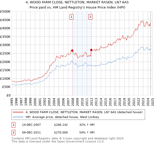 4, WOOD FARM CLOSE, NETTLETON, MARKET RASEN, LN7 6AS: Price paid vs HM Land Registry's House Price Index