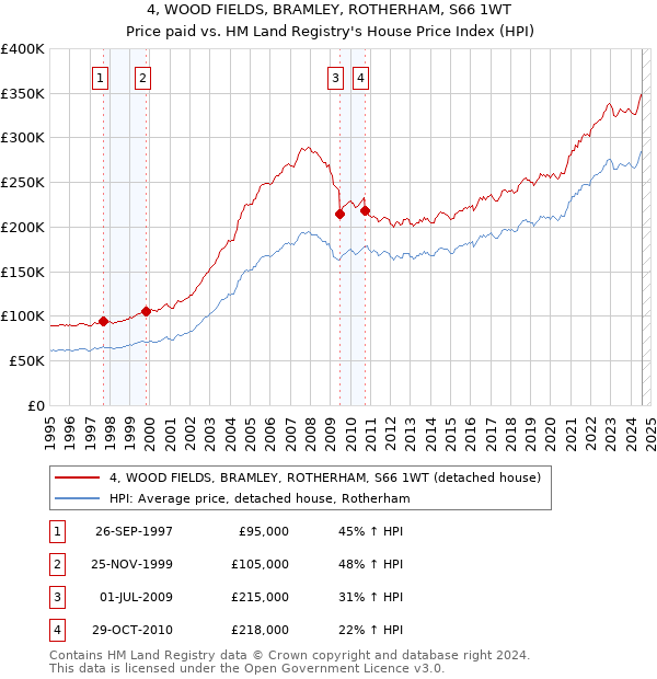 4, WOOD FIELDS, BRAMLEY, ROTHERHAM, S66 1WT: Price paid vs HM Land Registry's House Price Index