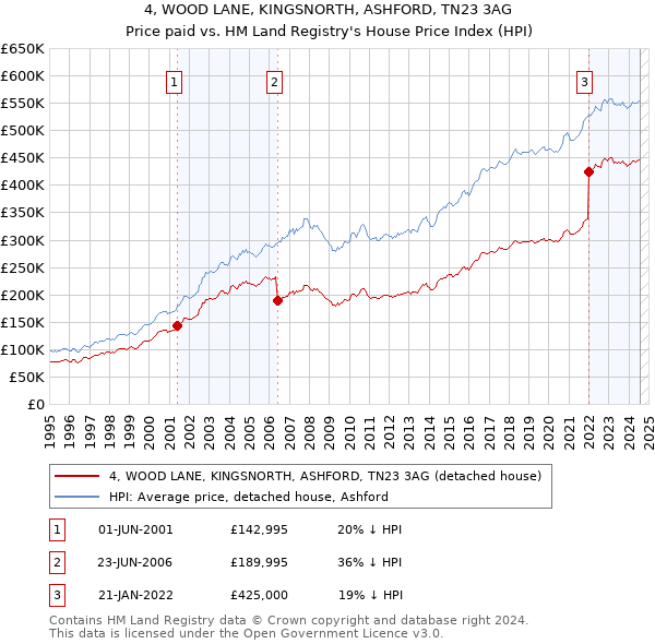 4, WOOD LANE, KINGSNORTH, ASHFORD, TN23 3AG: Price paid vs HM Land Registry's House Price Index