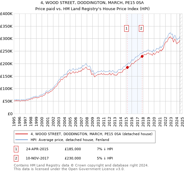 4, WOOD STREET, DODDINGTON, MARCH, PE15 0SA: Price paid vs HM Land Registry's House Price Index