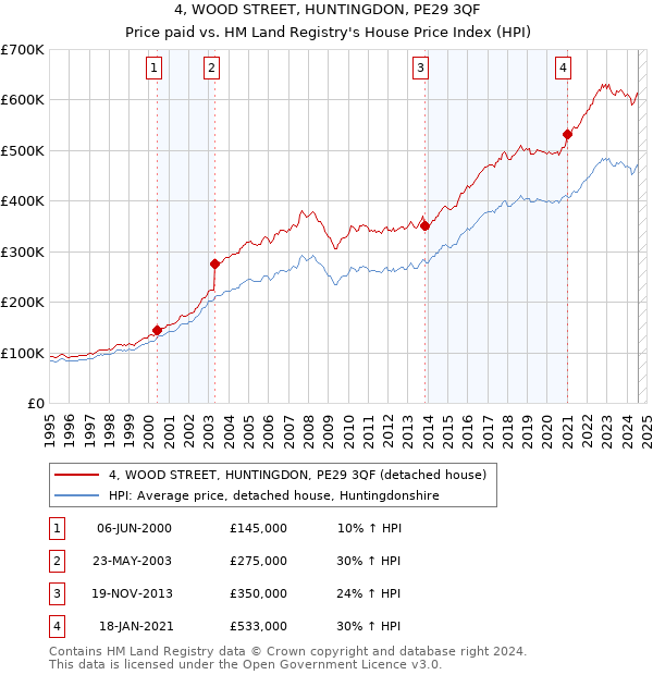 4, WOOD STREET, HUNTINGDON, PE29 3QF: Price paid vs HM Land Registry's House Price Index