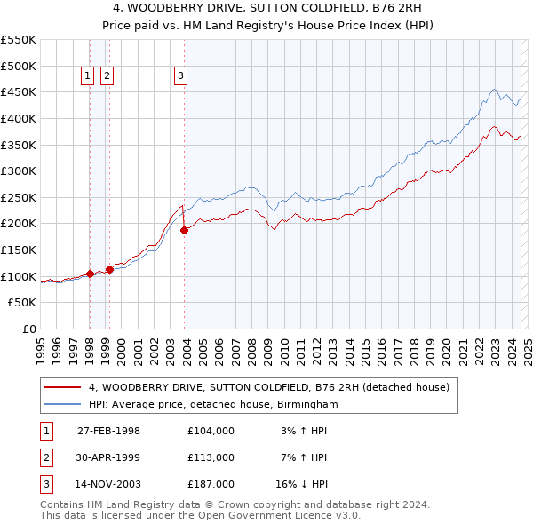 4, WOODBERRY DRIVE, SUTTON COLDFIELD, B76 2RH: Price paid vs HM Land Registry's House Price Index