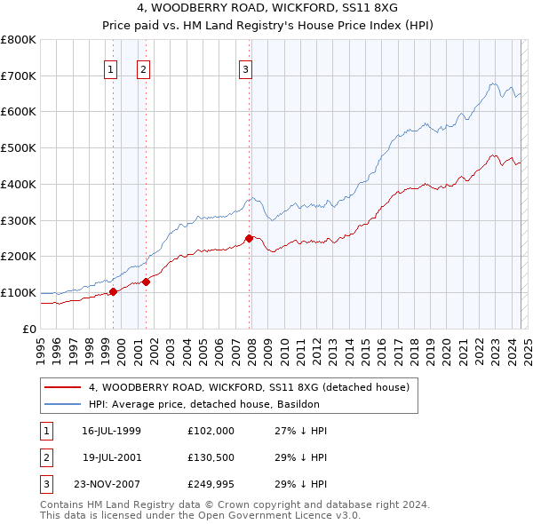 4, WOODBERRY ROAD, WICKFORD, SS11 8XG: Price paid vs HM Land Registry's House Price Index