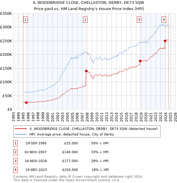 4, WOODBRIDGE CLOSE, CHELLASTON, DERBY, DE73 5QW: Price paid vs HM Land Registry's House Price Index